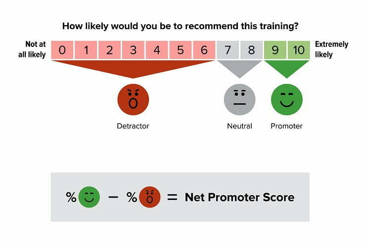Yoga alliance net promoter score to gauge how much the student would tell others about the school